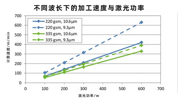 二氧化碳紙張激光切割設備，速度快、效果好！(圖2)